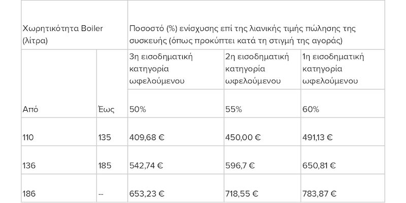 Ανακυκλώνω - Αλλάζω Θερμοσίφωνα: Πληροφορίες για την Επιδότηση Ηλιακού (2023)