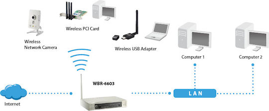 Level One WBR-6603A Ασύρματο Router