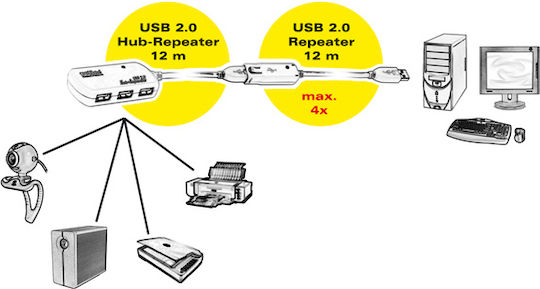 Roline 12m USB 2.0 Cable A-Male to A-Female White (12.04.1086)