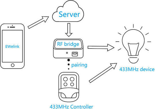 Sonoff RF Bridge Smart Bridge Wi-Fi / RF Συμβατό με Google Home, Alexa & IFTTT
