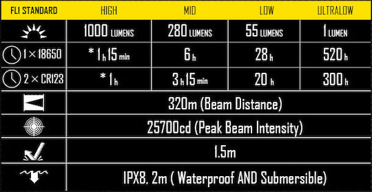 NiteCore LED IPX8 с Максимална Яркост 1000лм MH12GT Черен