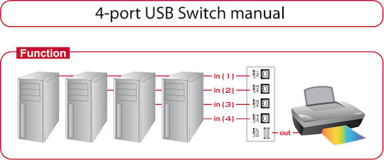 DeLock KVM и превключвател на данни 87634