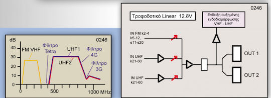 Mistral Mistral 2Χ112 Central Amplifier Satellite at 34dB with two outputs