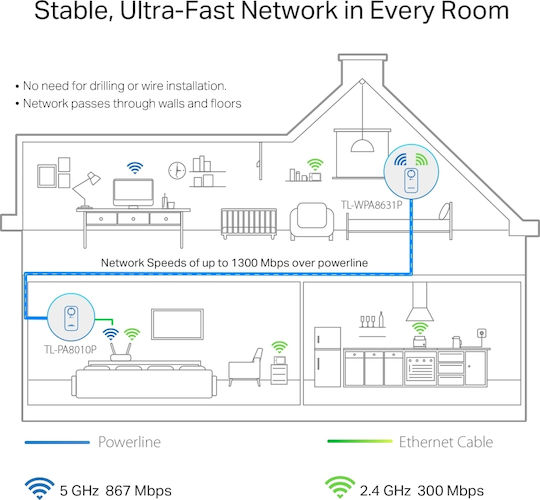 TP-LINK TL-WPA8631P KIT v3 Powerline Double Wi‑Fi 5 with Passthrough Socket and 3 Gigabit Ethernet Ports