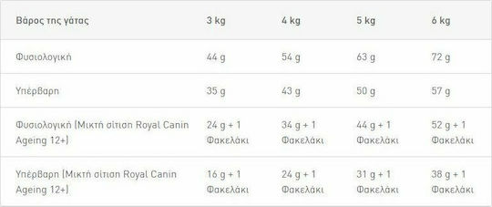 Royal Canin Senior Ageing Sterilised 12+ Dry Food for Senior Sterilized Cats with Sensitive Urinary with Poultry 2kg