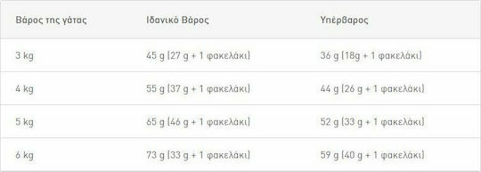 Royal Canin Indoor 7+ Суха Храна за Стари Котки с Чувствителна Уринарна Система с Птици 1.5кг