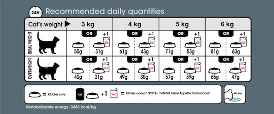 Royal Canin Care Appetite Control Dry Food for Adult Sterilized Cats with Sensitive Urinary with Poultry 2kg