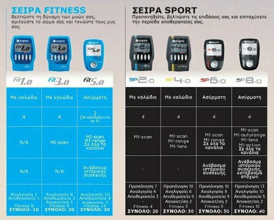 Compex Fit 3.0 TENS Φορητή Συσκευή Παθητικής Γυμναστικής για Όλο το Σώμα