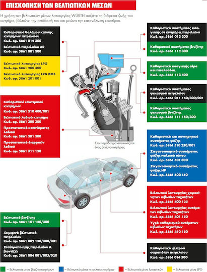 Wurth Soluție De Curățare Pentru Circuitul De Răcire Radiator 1lt