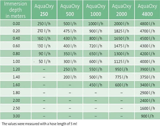 Oase Aquaoxy 250 Αεραντλία Ενυδρείου Μονής Εξόδου με Μέγιστη Ρυθμιζόμενη Ταχύτητα Ροής 250lt/h