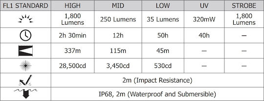 NiteCore LED UV IP68 с Максимална Яркост 1800лм Precise P20i Черен