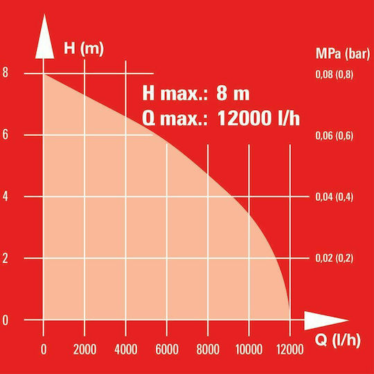 Einhell GC-DP 5010 G Μονοφασική Αντλία Ακαθάρτων / Λυμάτων 0.67hp με Φλοτέρ 4171421