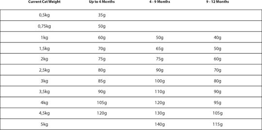 Granata Pet Foods Delicatessen Kitten Dry Food Grain-Free for Young Cats with Poultry / Pomegranate 1.8kg