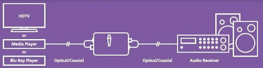 Marmitek Connect TC22 Μετατροπέας Coaxial / Toslink female σε Coaxial / Toslink female 1τμχ