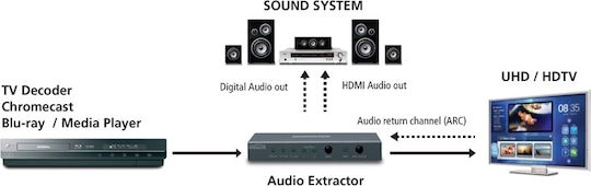 Marmitek Connect AE24 4K Audio Extractor/ARC/HDMI Converter Convertor HDMI feminin în 3.5mm / HDMI feminin 1buc