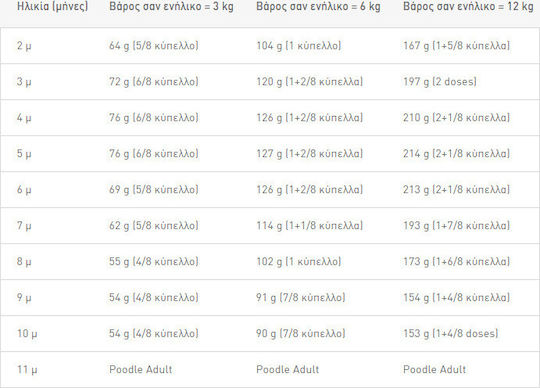 Royal Canin Poodle Junior 3kg Dry Food for Small Breed Puppies with Poultry