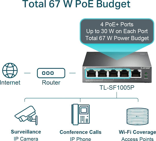 TP-LINK TL-SF1005P Unmanaged L2 PoE Switch with 5 Ethernet Ports