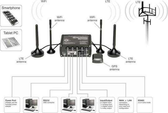 Teltonika RUT955 Безжичен 4G Мобилен Рутер Wi-Fi 5 - Wi-Fi 5 с 3 Порта Ethernet