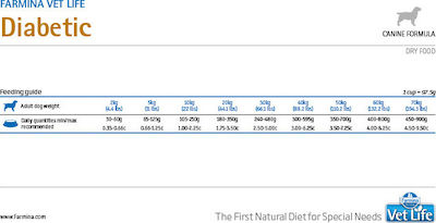 Farmina Vet Life Diabetic 12kg Dry Food for Adult Dogs with Chicken and Fish