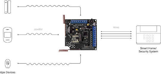 Ajax Systems ocBridge Plus Plate Home Security Systems Wired & Hybrid Security System Connection