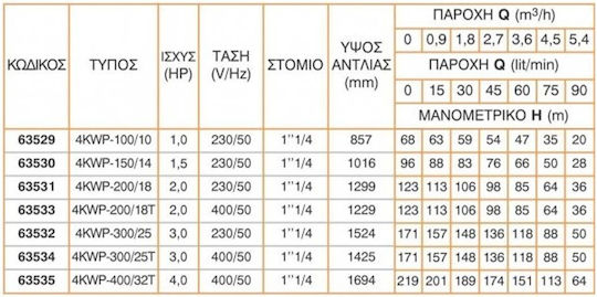 Kraft 4SDM4/24 Μονοφασική Αντλία Γεωτρήσεων 3hp 63542