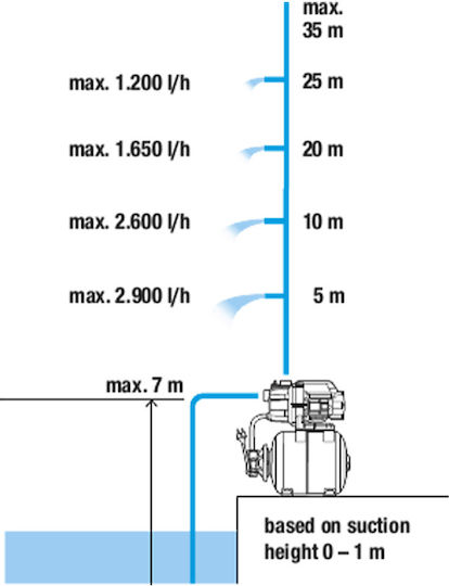 Gardena 3000/4 Single Stage Single Phase Water Pressure Pump with 19 Litre Container 600W