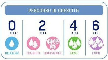 Chicco Well Being Silicone Baby Bottle Teats Fast Flow for 4+ months 2pcs