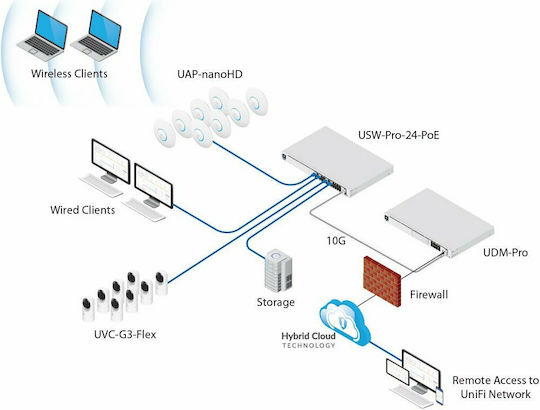 Ubiquiti UniFi Dream Machine Pro Gateway 1τμχ UDM-Pro