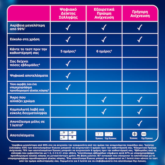 Clearblue Rapid Detection 1бр Тест за бременност с резултати още след 1 минута