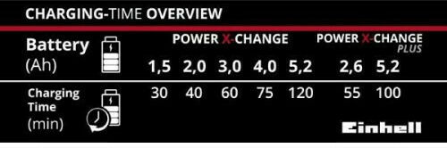 Einhell Зарядно за Батерии за Инструменти 18V Power-X-Change