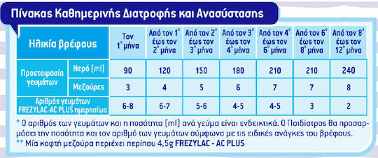 Frezyderm Milk Powder Frezylac AC Plus for 0m++ Months 400gr