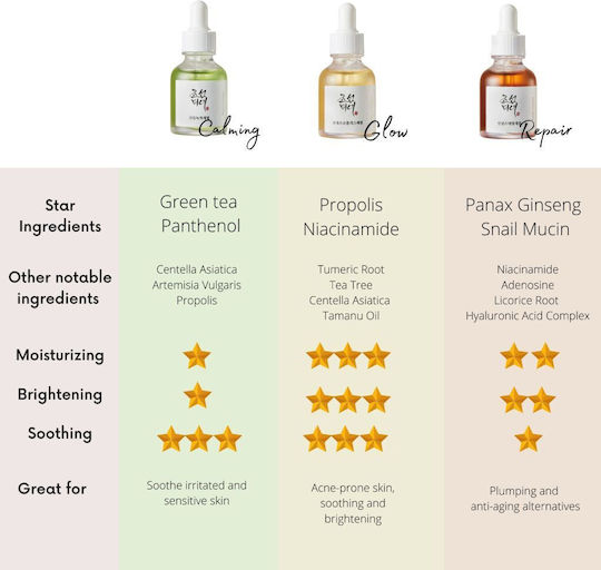 Beauty of Joseon Propolis + Niacinamide Успокояваща и Хидратираща Есенция за Лице с Центела Азиатика и Ниацинамид за Блясък 30ml
