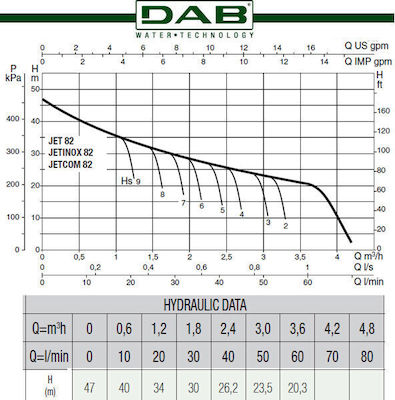 DAB Electric Surface Water Pump Centrifugal with Automatic Suction 0.8hp Single-Phase