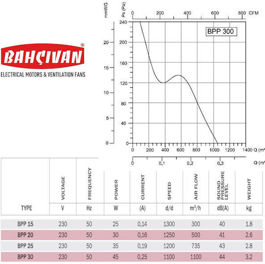 Bahcivan Ventilator industrial Geamuri / Perete