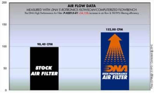 DNA Filters Φίλτρο Αέρα Μοτοσυκλέτας για Honda CRF 250L
