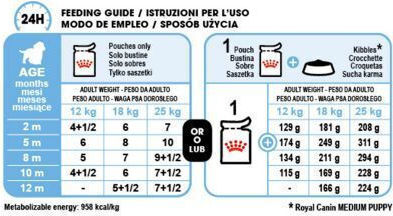 Economy Pack (6 x 140gr) Royal Canin Shn Medium Puppy for Medium Puppies