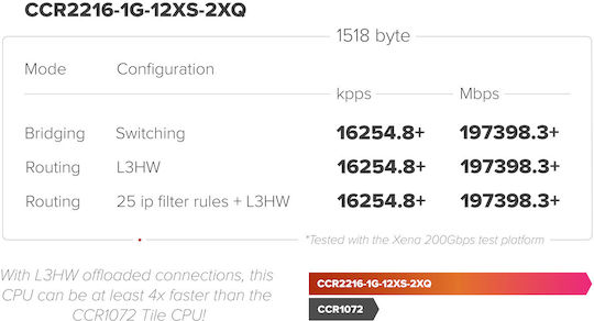 MikroTik CCR2216-1G-12XS-2XQ v3 Router