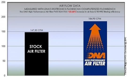 DNA Filters Motorrad-Luftfilter KTM 790 Abenteuer 19-20