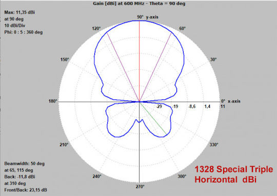 Mistral Triple UHF 1328 Outdoor TV Antenna (Does not Require Power Supply) Silver