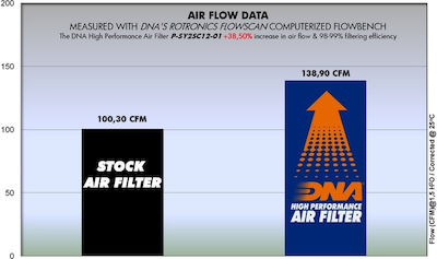 DNA Filters Φίλτρο Αέρα Μοτοσυκλέτας για Gilera DNA Sym HD 200
