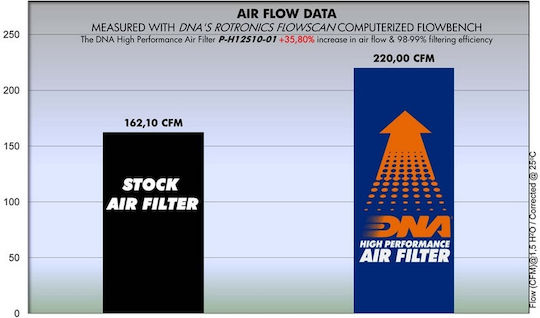 DNA Filters Φίλτρο Αέρα Μοτοσυκλέτας Honda VFR