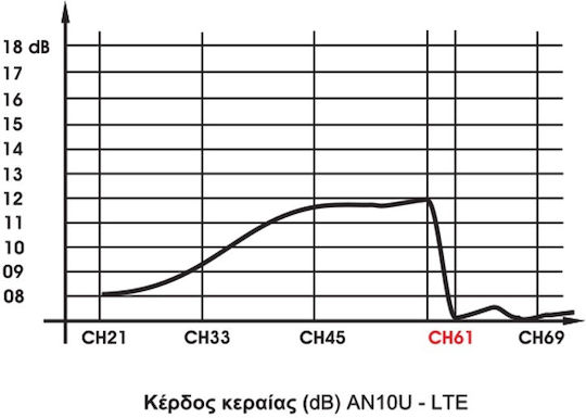 Matel Electronics AN10U-LTE Εξωτερική Κεραία Τηλεόρασης (δεν Απαιτεί Τροφοδοσία) Ασημί