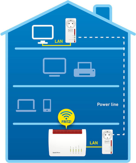AVM Fritz! 1220E Set Powerline Διπλού Kit για Ενσύρματη Σύνδεση με Passthrough Πρίζα και 2 Θύρες Gigabit Ethernet