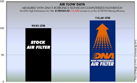 DNA Filters Motorcycle Air Filter R-TR9S04-02 G