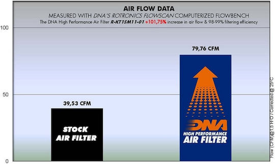 DNA Filters Motorrad-Luftfilter KTM 200 Herzog / DUKE