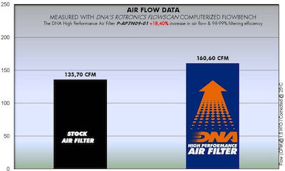 DNA Filters Φίλτρο Αέρα Μοτοσυκλέτας Aprilia Shiver 900 Gilera DNA