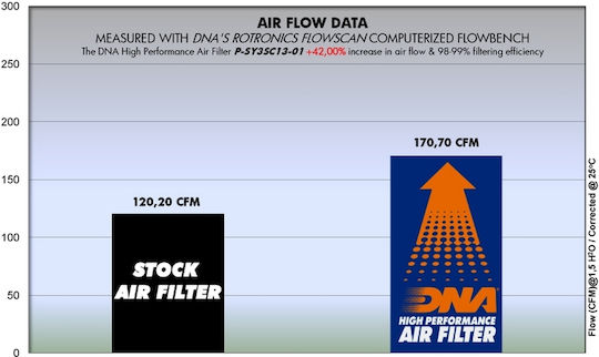 DNA Filters Motorcycle Air Filter for Sym GTS 300
