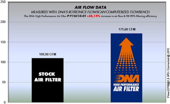 DNA Filters Φίλτρο Αέρα Μοτοσυκλέτας Yamaha NMAX