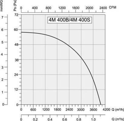 Αξονικός Εξαεριστήρας 4M 400B BHC
