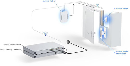Ubiquiti Unifi Access 2nd Generation Access Control για Πρόσβαση με Κάρτα